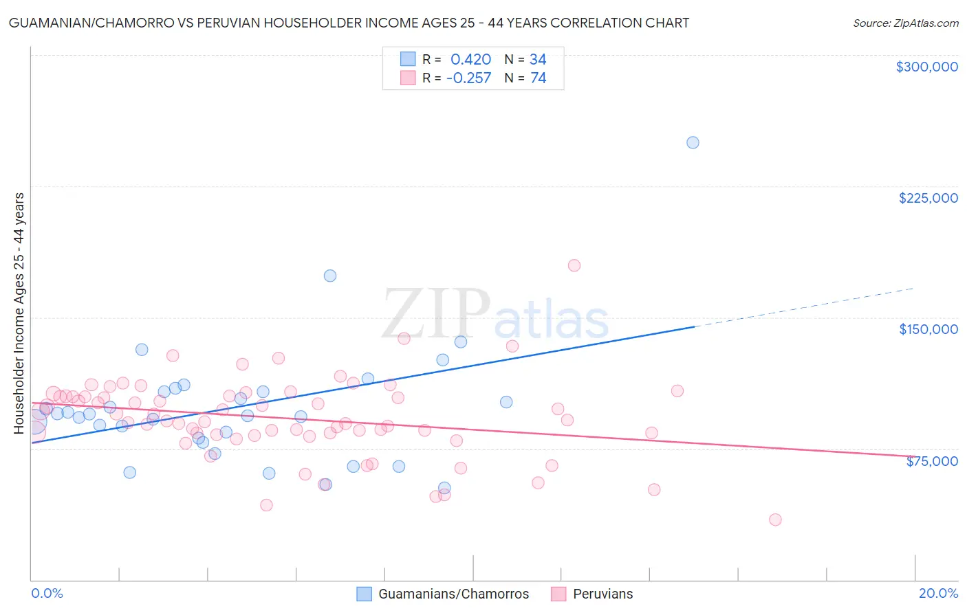 Guamanian/Chamorro vs Peruvian Householder Income Ages 25 - 44 years