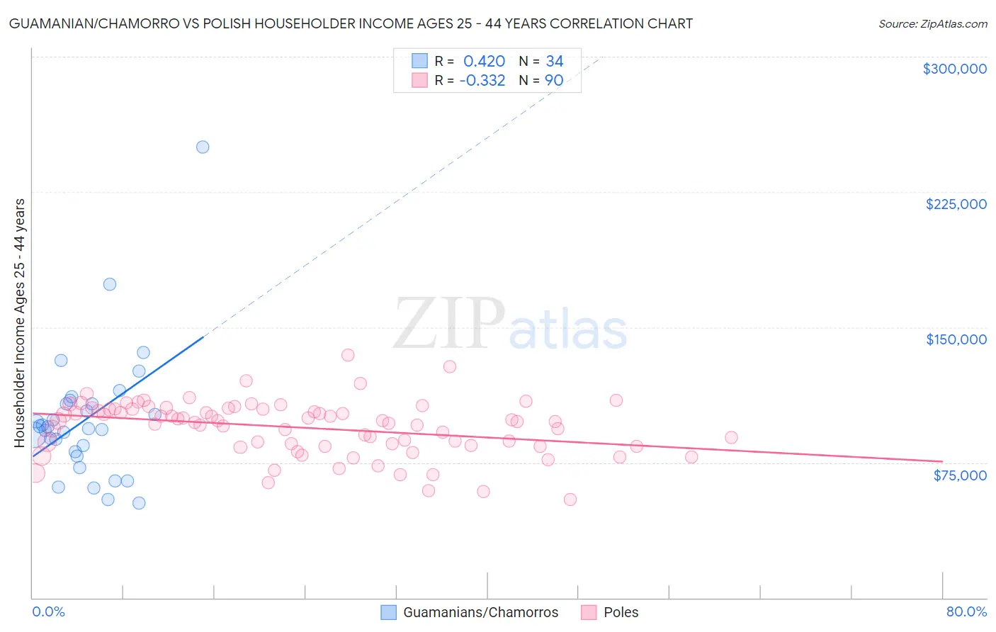 Guamanian/Chamorro vs Polish Householder Income Ages 25 - 44 years