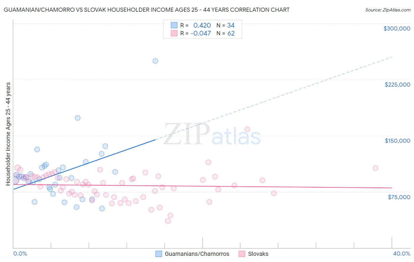 Guamanian/Chamorro vs Slovak Householder Income Ages 25 - 44 years