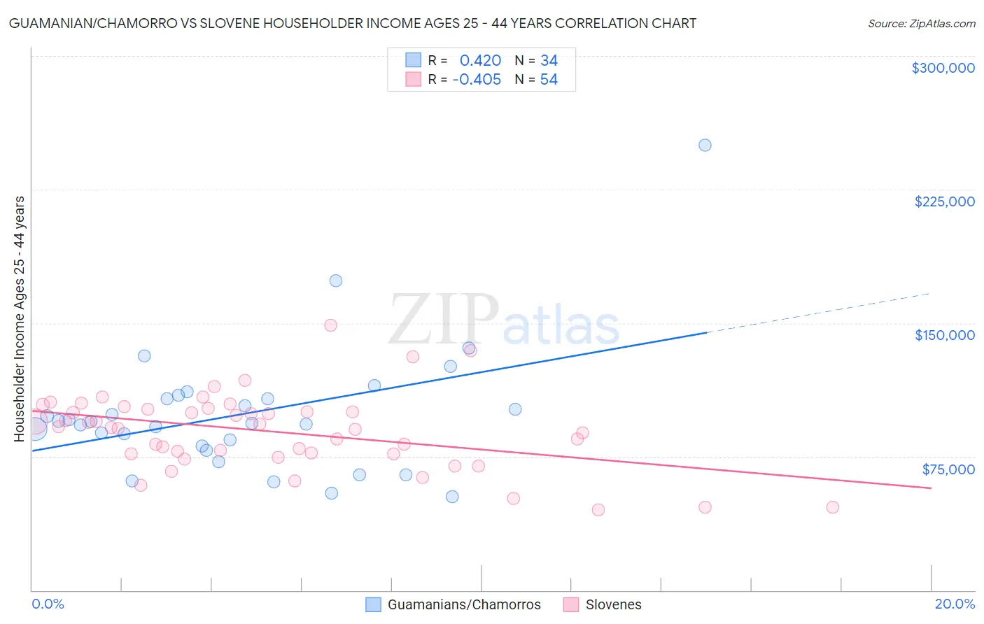 Guamanian/Chamorro vs Slovene Householder Income Ages 25 - 44 years