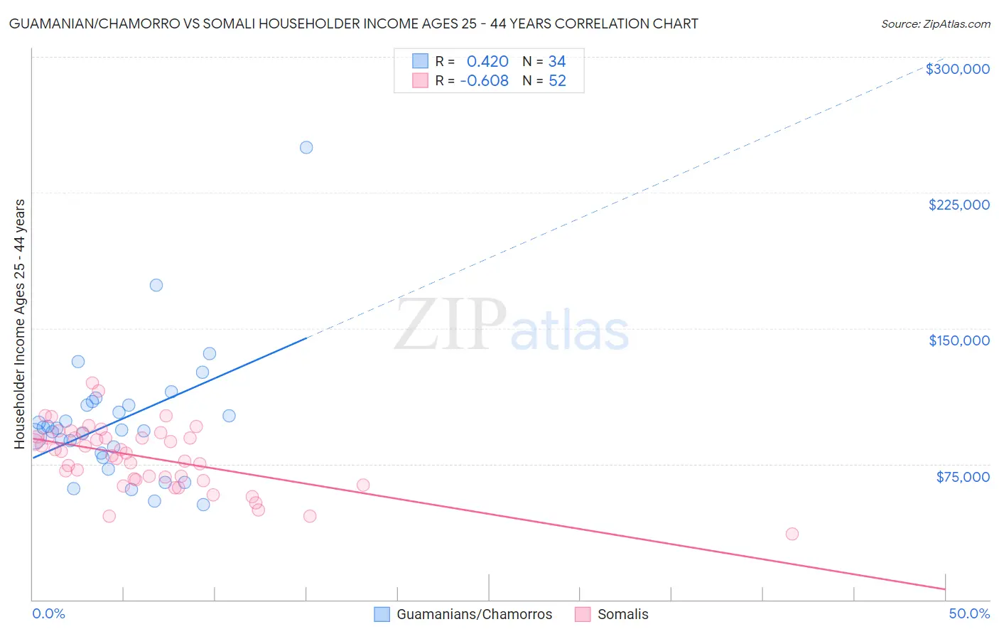 Guamanian/Chamorro vs Somali Householder Income Ages 25 - 44 years