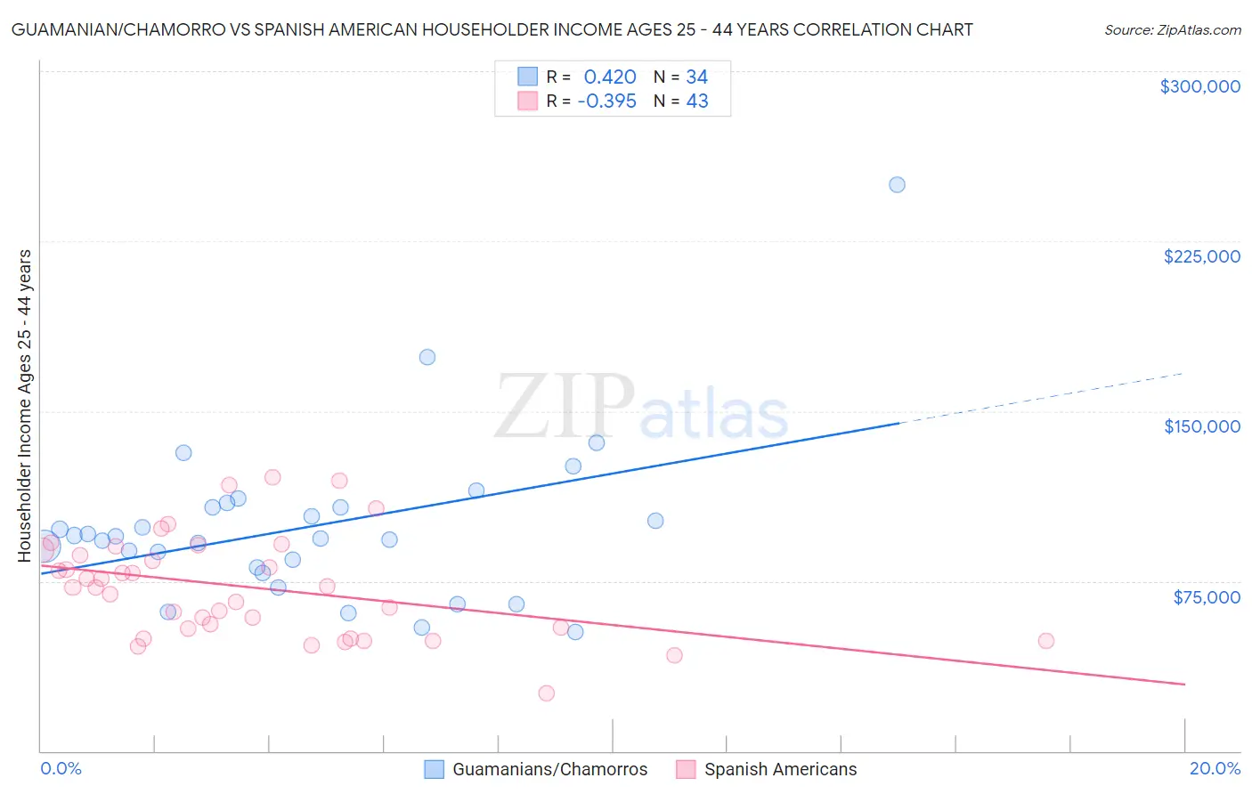 Guamanian/Chamorro vs Spanish American Householder Income Ages 25 - 44 years