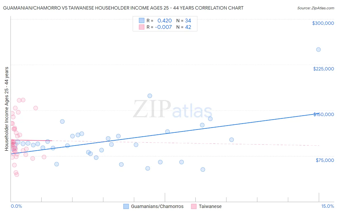 Guamanian/Chamorro vs Taiwanese Householder Income Ages 25 - 44 years