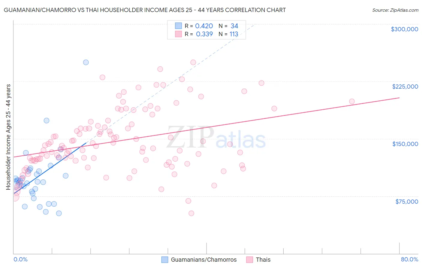 Guamanian/Chamorro vs Thai Householder Income Ages 25 - 44 years