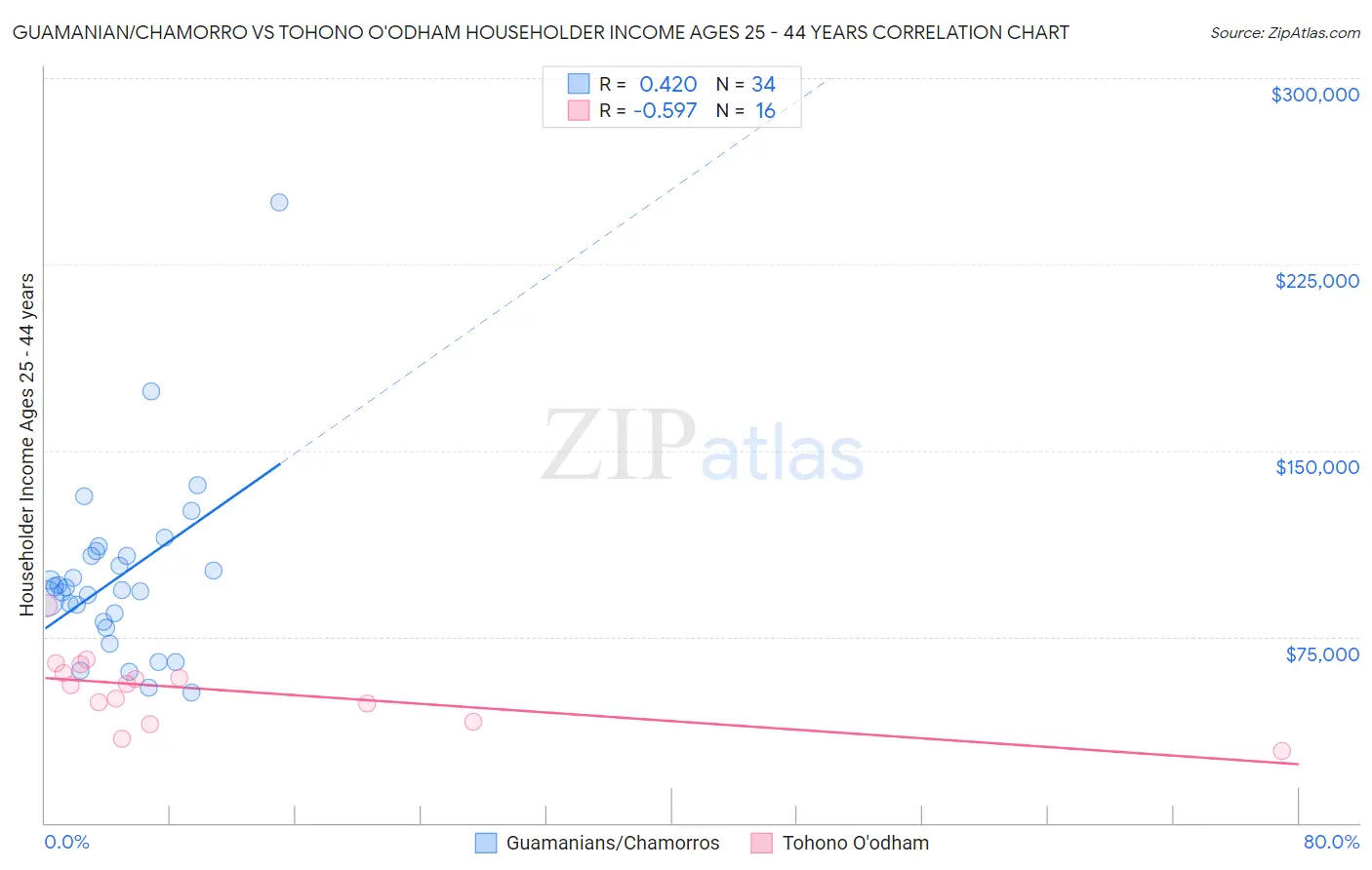 Guamanian/Chamorro vs Tohono O'odham Householder Income Ages 25 - 44 years