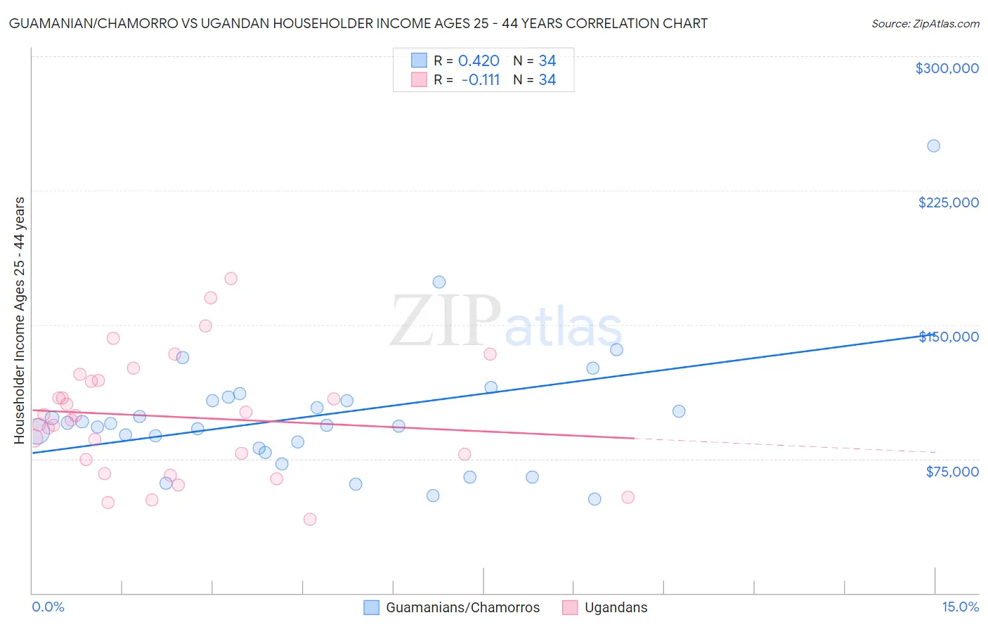 Guamanian/Chamorro vs Ugandan Householder Income Ages 25 - 44 years