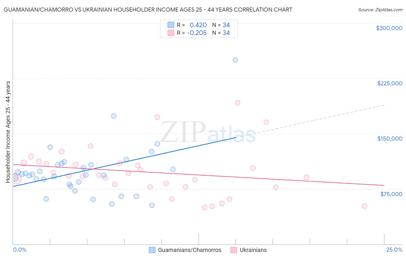 Guamanian/Chamorro vs Ukrainian Householder Income Ages 25 - 44 years