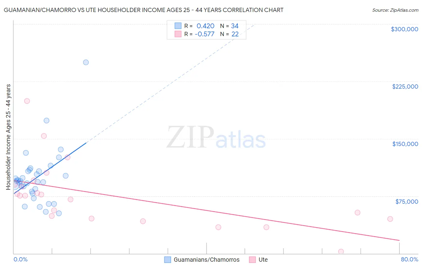 Guamanian/Chamorro vs Ute Householder Income Ages 25 - 44 years