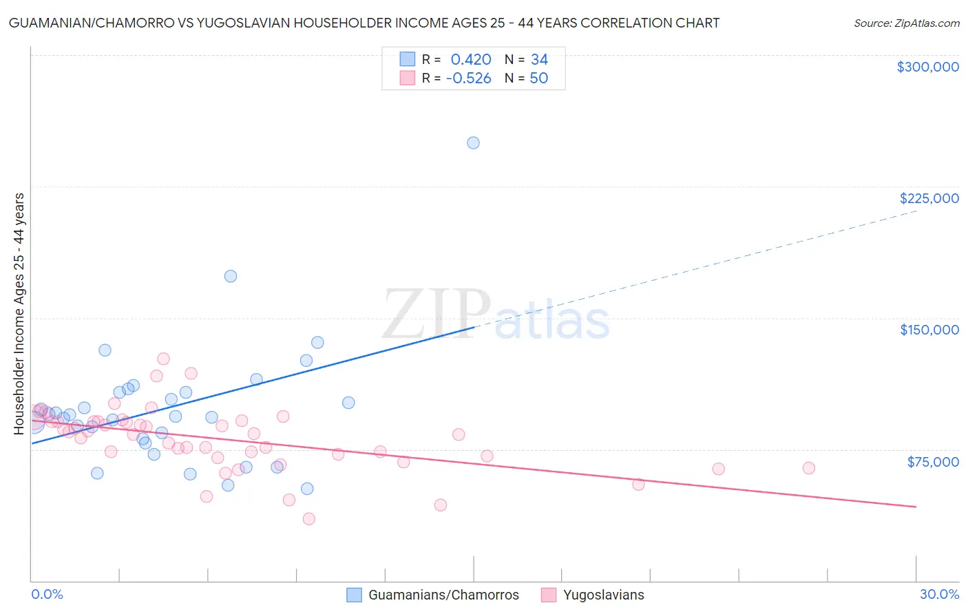 Guamanian/Chamorro vs Yugoslavian Householder Income Ages 25 - 44 years