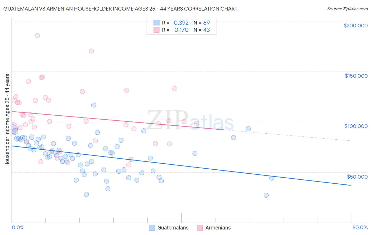 Guatemalan vs Armenian Householder Income Ages 25 - 44 years