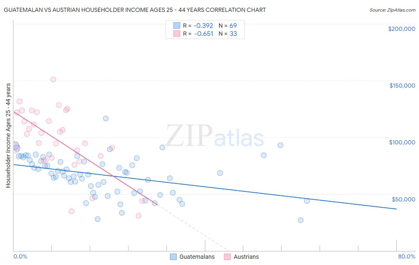 Guatemalan vs Austrian Householder Income Ages 25 - 44 years