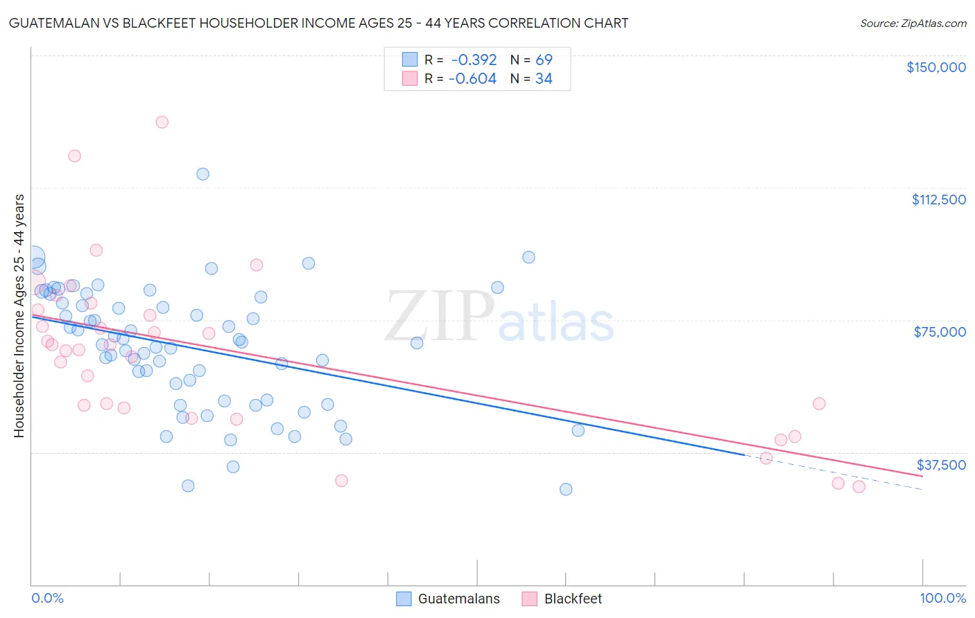 Guatemalan vs Blackfeet Householder Income Ages 25 - 44 years