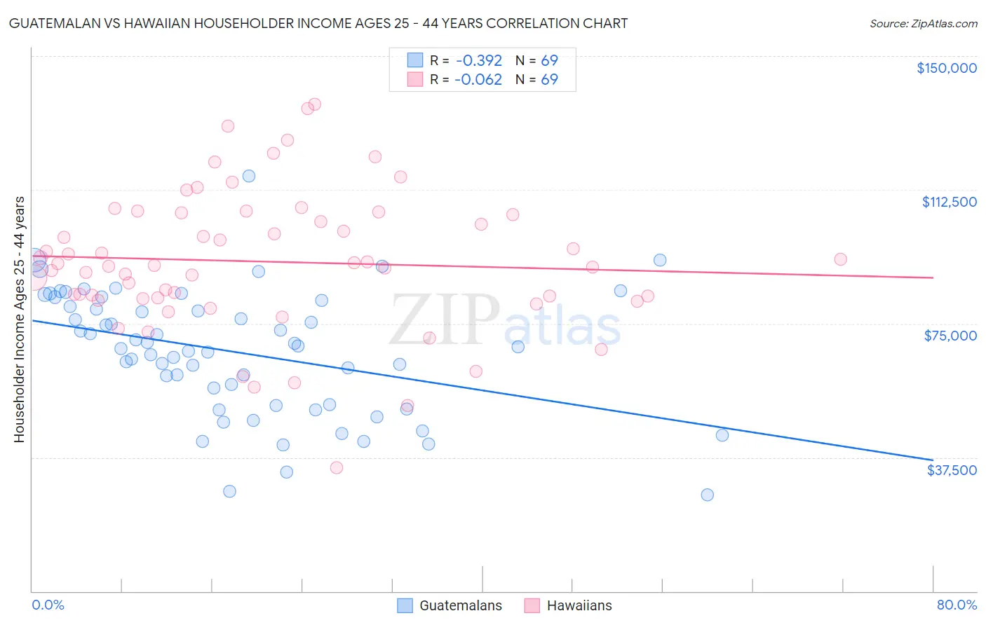Guatemalan vs Hawaiian Householder Income Ages 25 - 44 years