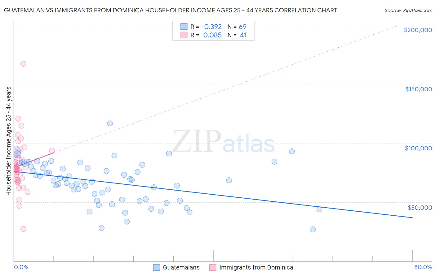 Guatemalan vs Immigrants from Dominica Householder Income Ages 25 - 44 years