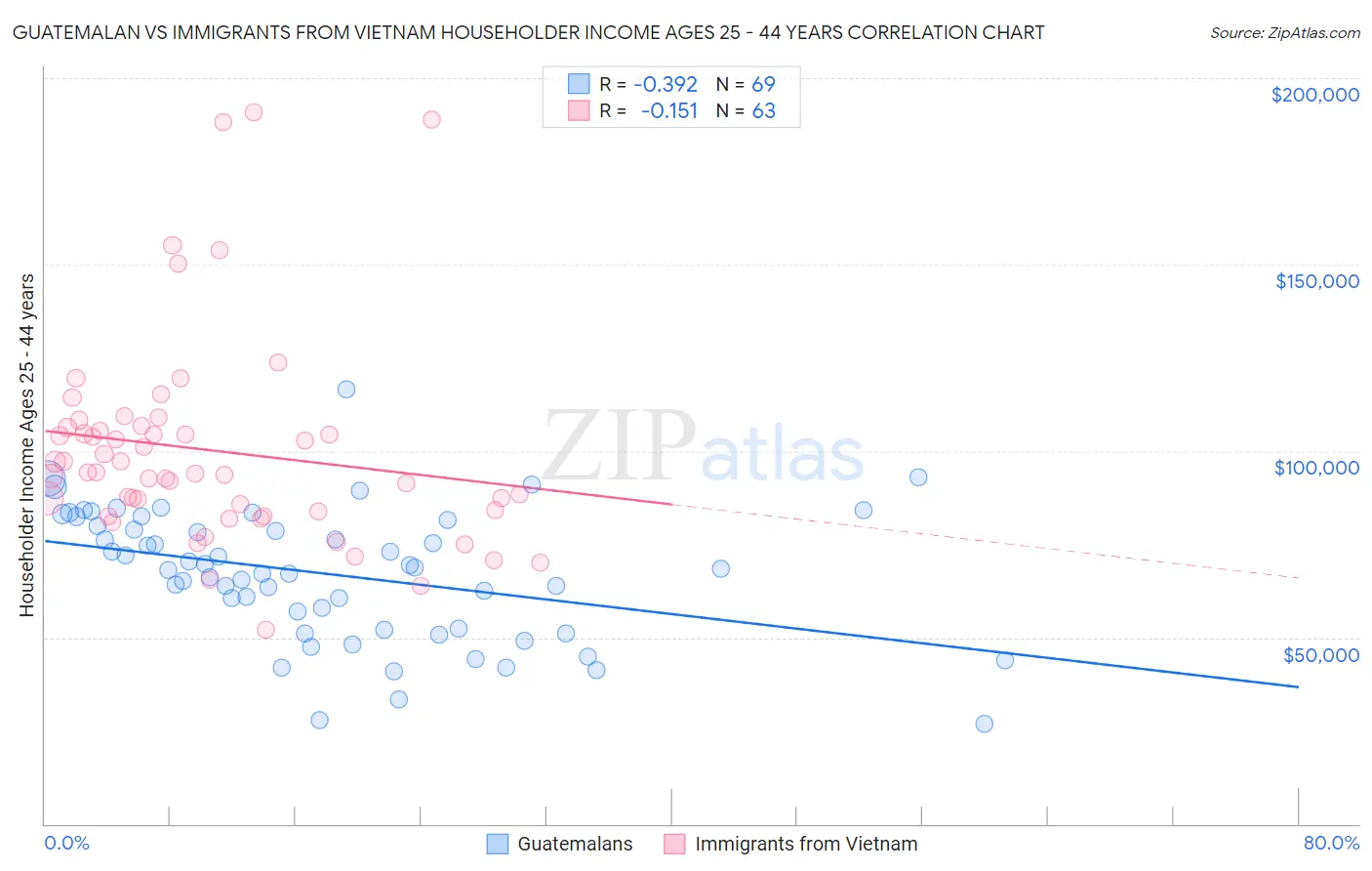 Guatemalan vs Immigrants from Vietnam Householder Income Ages 25 - 44 years