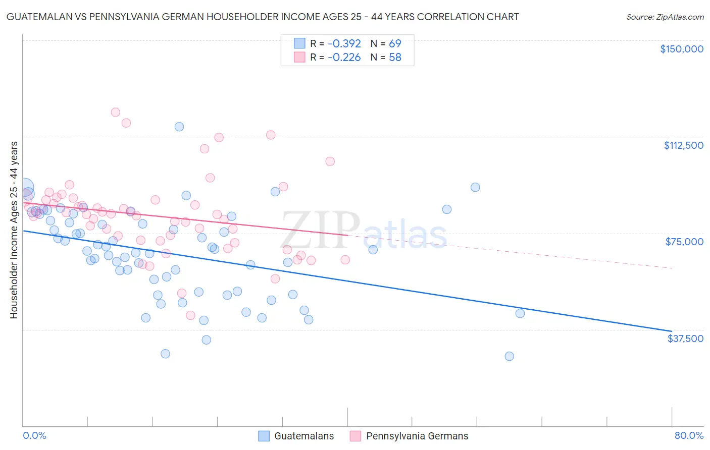 Guatemalan vs Pennsylvania German Householder Income Ages 25 - 44 years