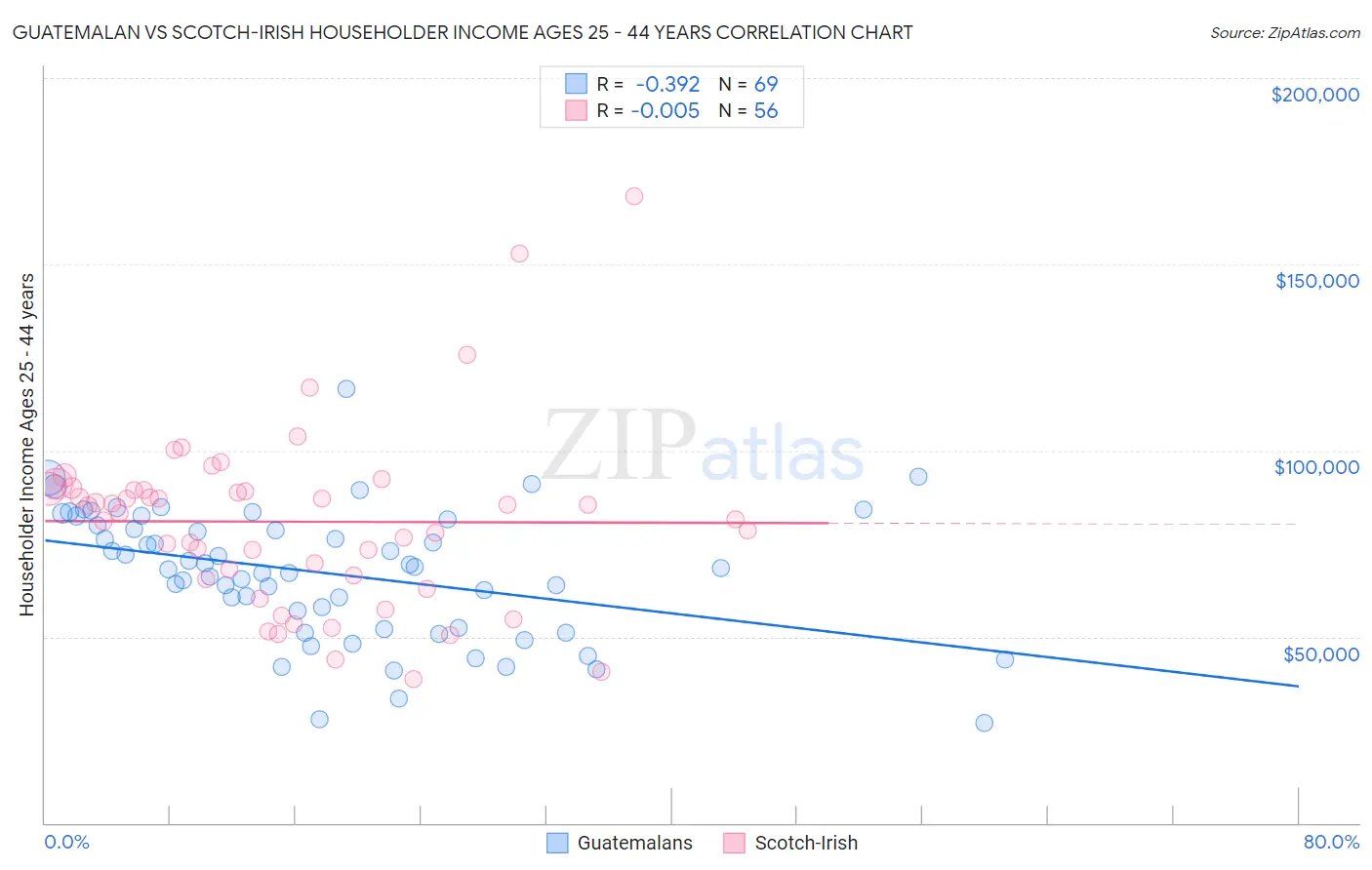 Guatemalan vs Scotch-Irish Householder Income Ages 25 - 44 years