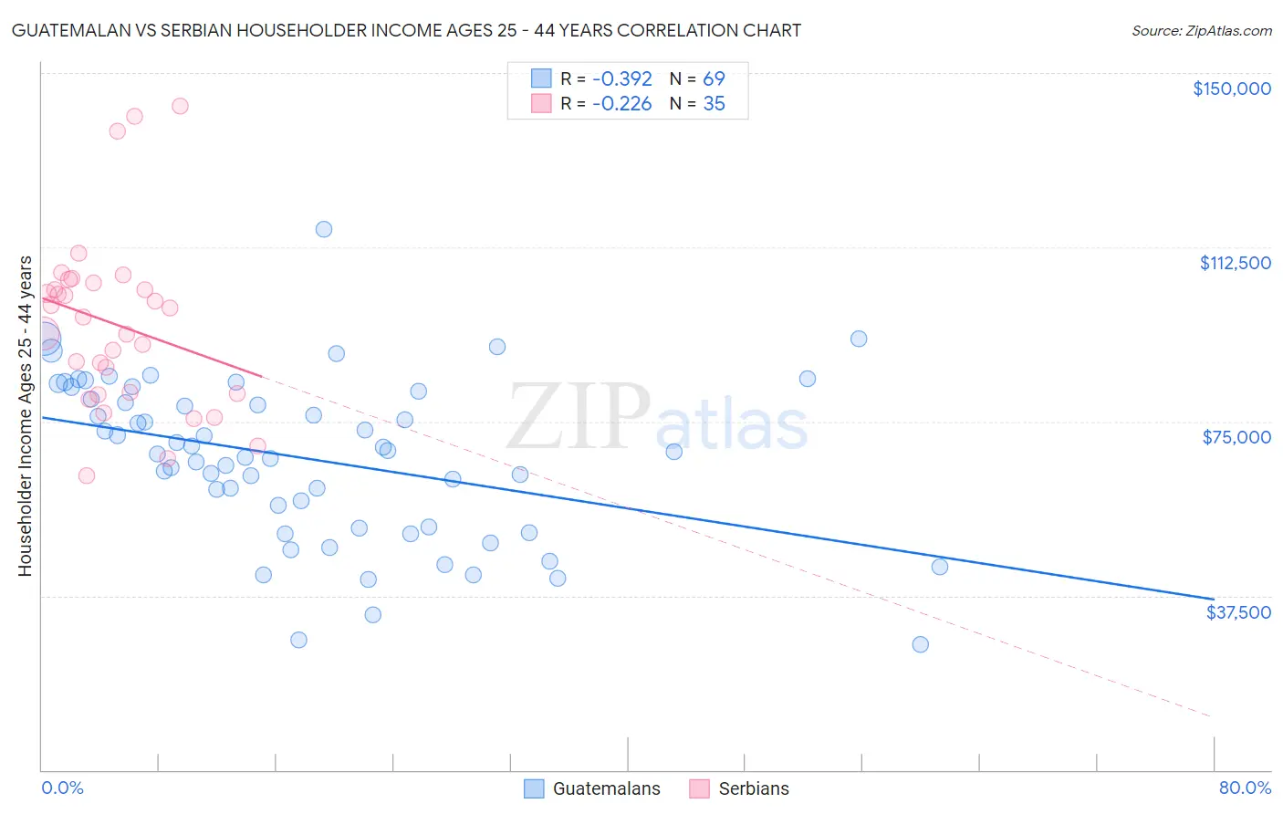 Guatemalan vs Serbian Householder Income Ages 25 - 44 years
