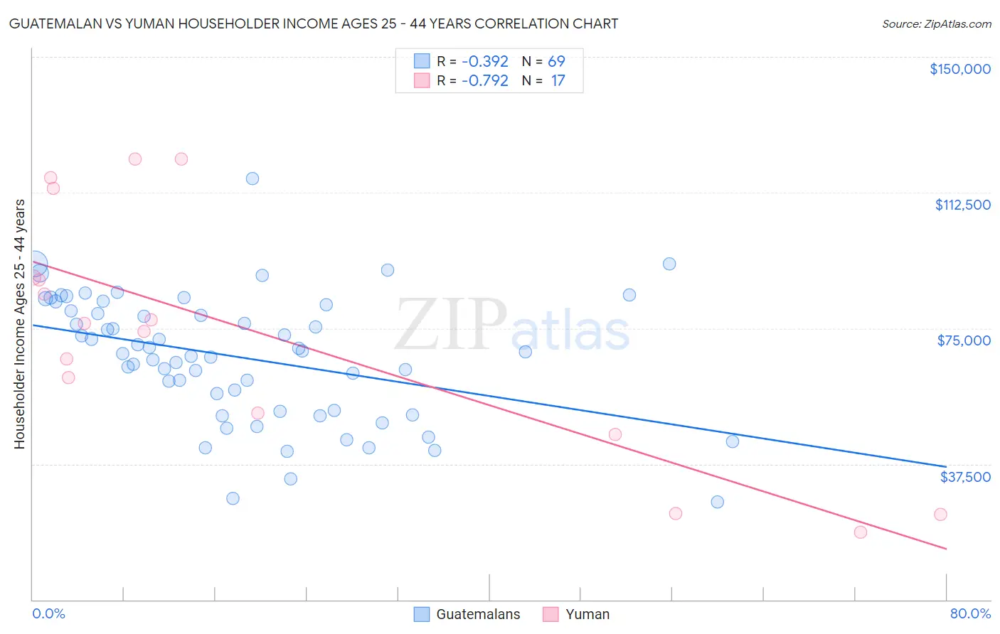 Guatemalan vs Yuman Householder Income Ages 25 - 44 years
