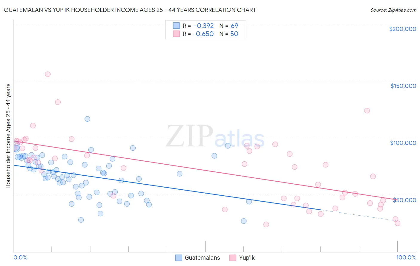 Guatemalan vs Yup'ik Householder Income Ages 25 - 44 years