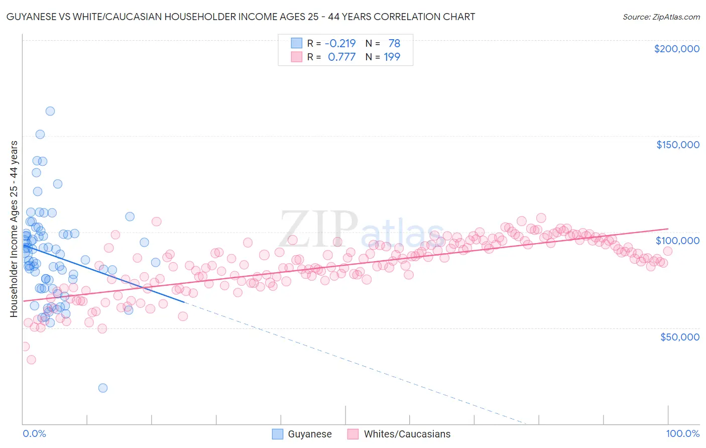 Guyanese vs White/Caucasian Householder Income Ages 25 - 44 years