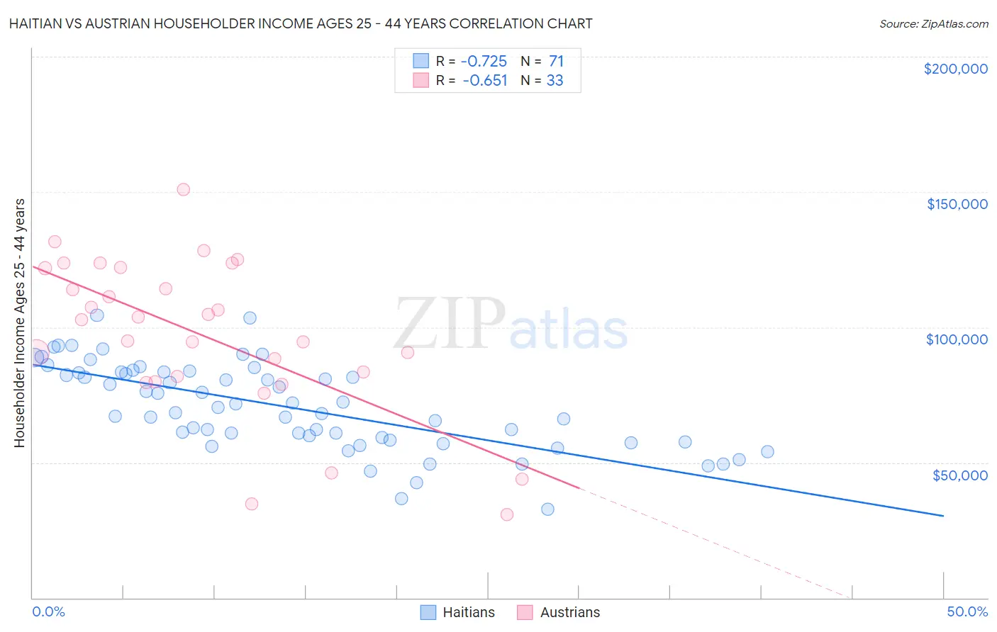 Haitian vs Austrian Householder Income Ages 25 - 44 years