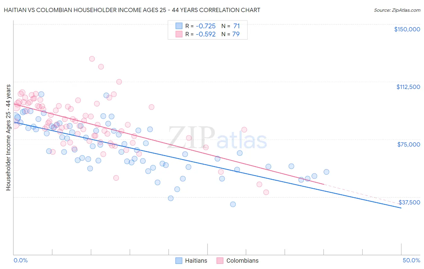 Haitian vs Colombian Householder Income Ages 25 - 44 years