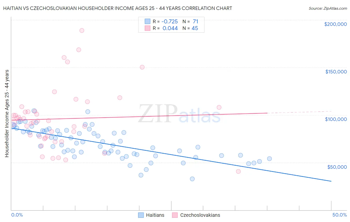 Haitian vs Czechoslovakian Householder Income Ages 25 - 44 years