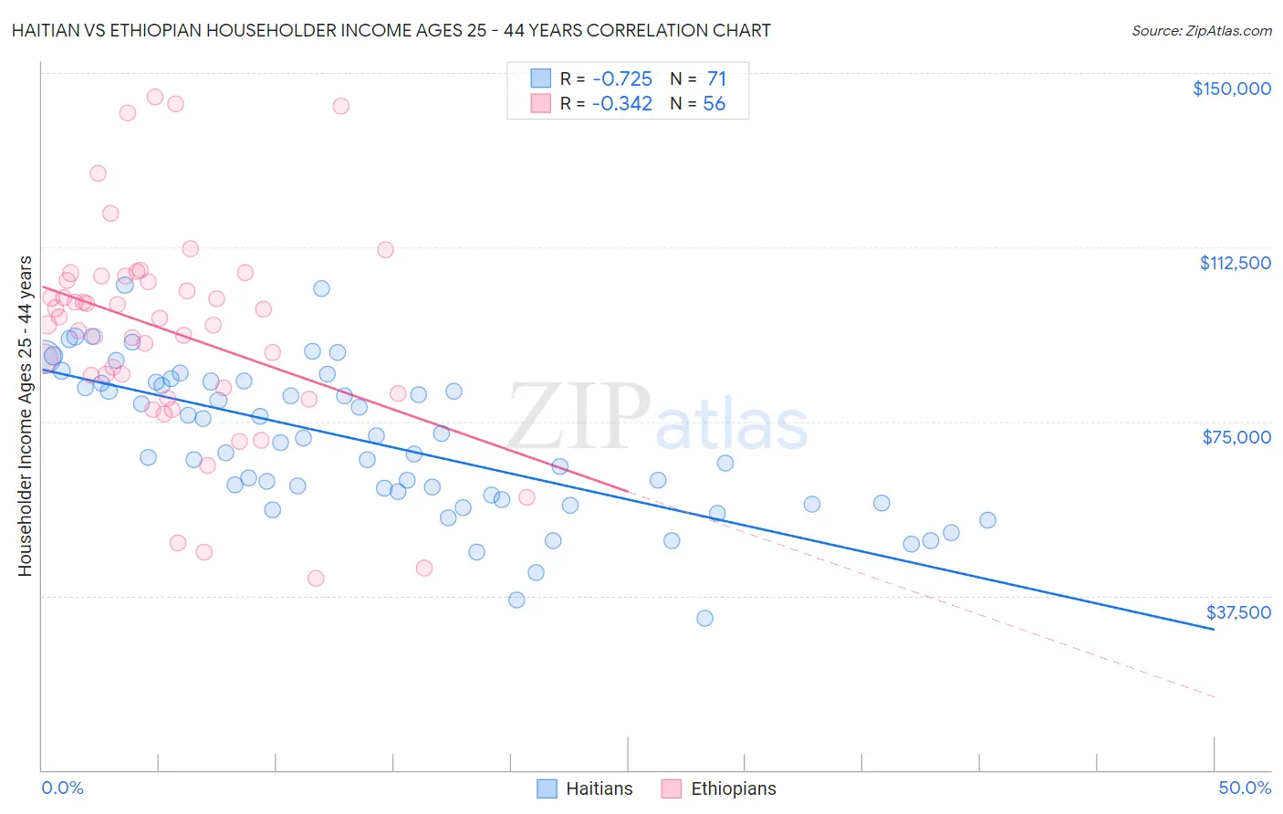 Haitian vs Ethiopian Householder Income Ages 25 - 44 years