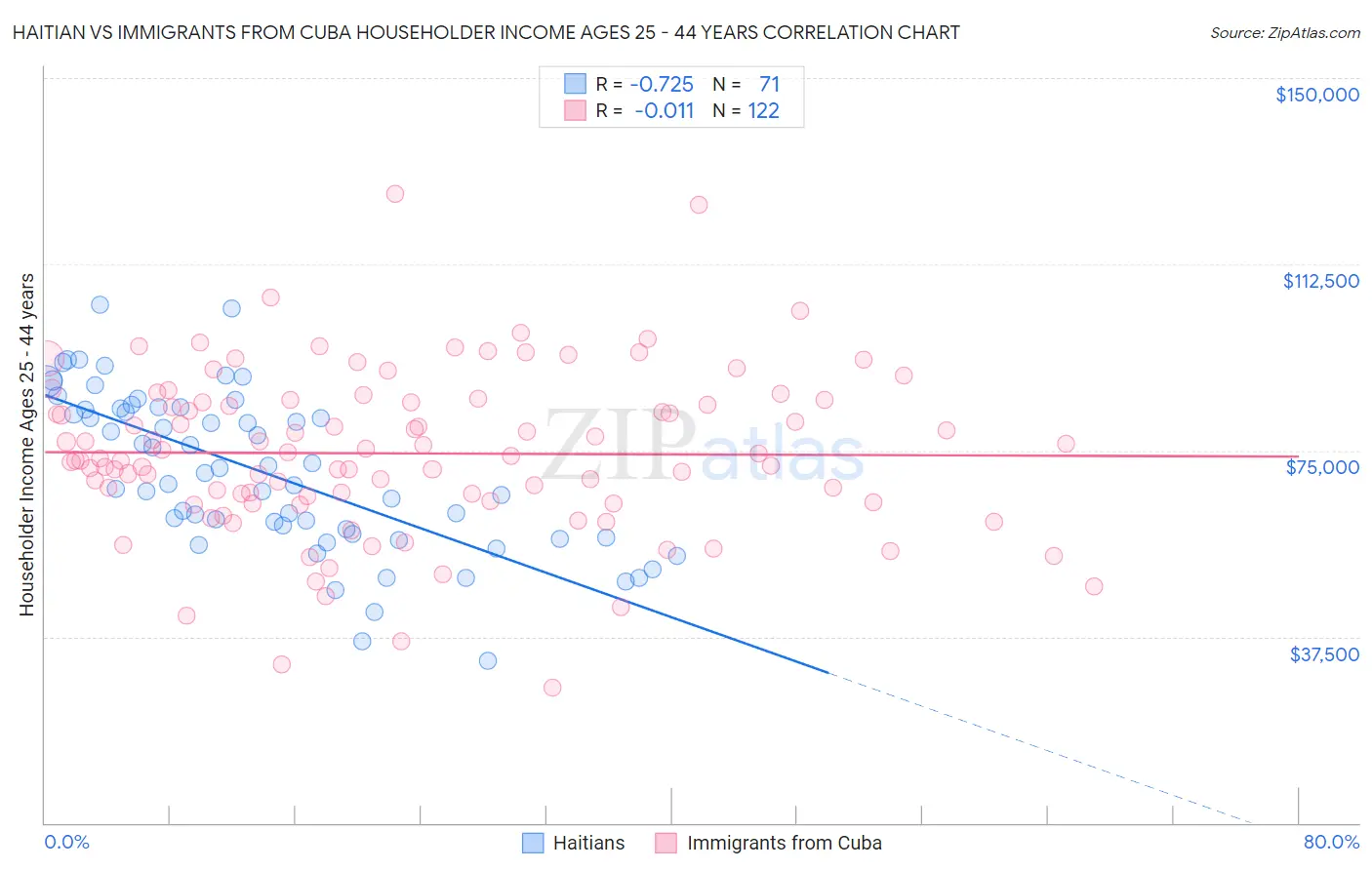 Haitian vs Immigrants from Cuba Householder Income Ages 25 - 44 years