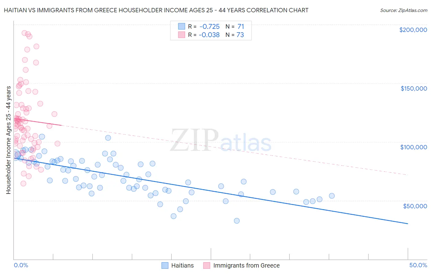 Haitian vs Immigrants from Greece Householder Income Ages 25 - 44 years