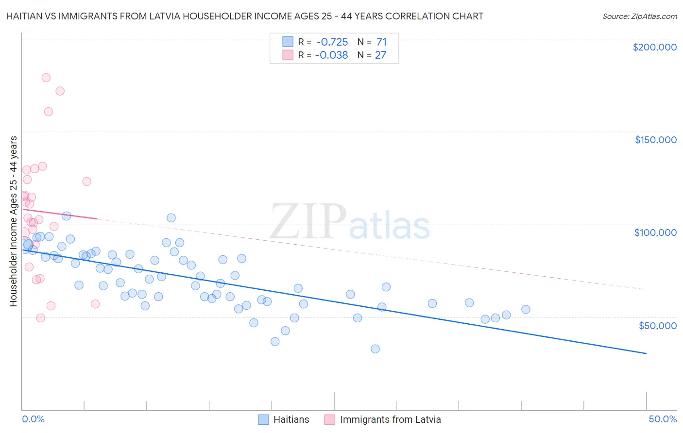 Haitian vs Immigrants from Latvia Householder Income Ages 25 - 44 years