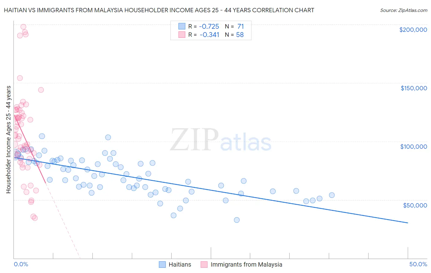 Haitian vs Immigrants from Malaysia Householder Income Ages 25 - 44 years