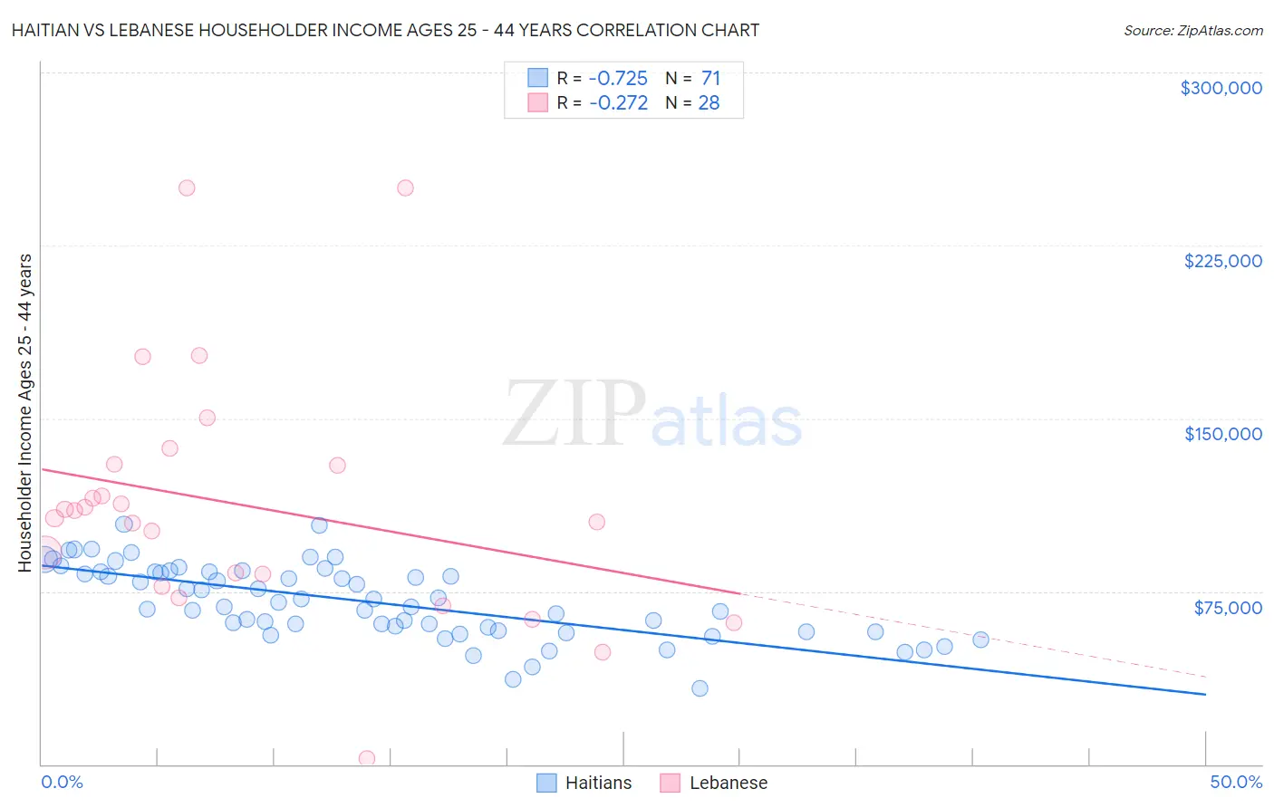 Haitian vs Lebanese Householder Income Ages 25 - 44 years