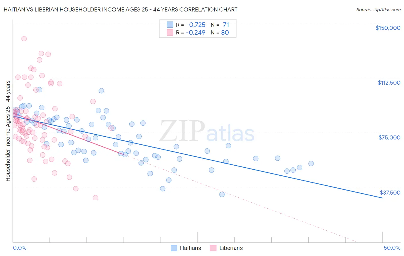 Haitian vs Liberian Householder Income Ages 25 - 44 years