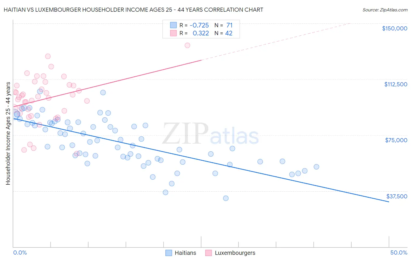 Haitian vs Luxembourger Householder Income Ages 25 - 44 years