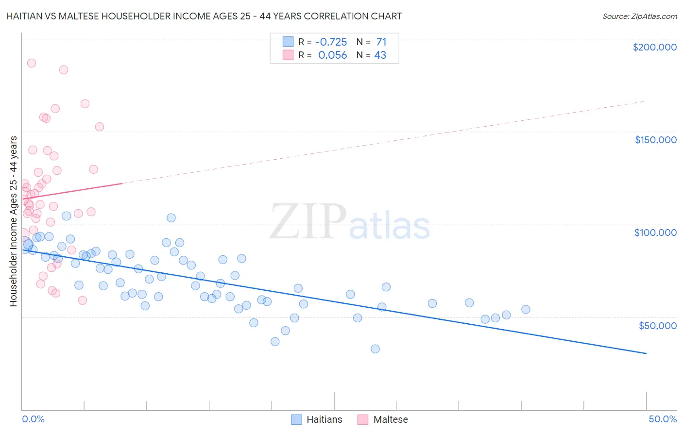 Haitian vs Maltese Householder Income Ages 25 - 44 years