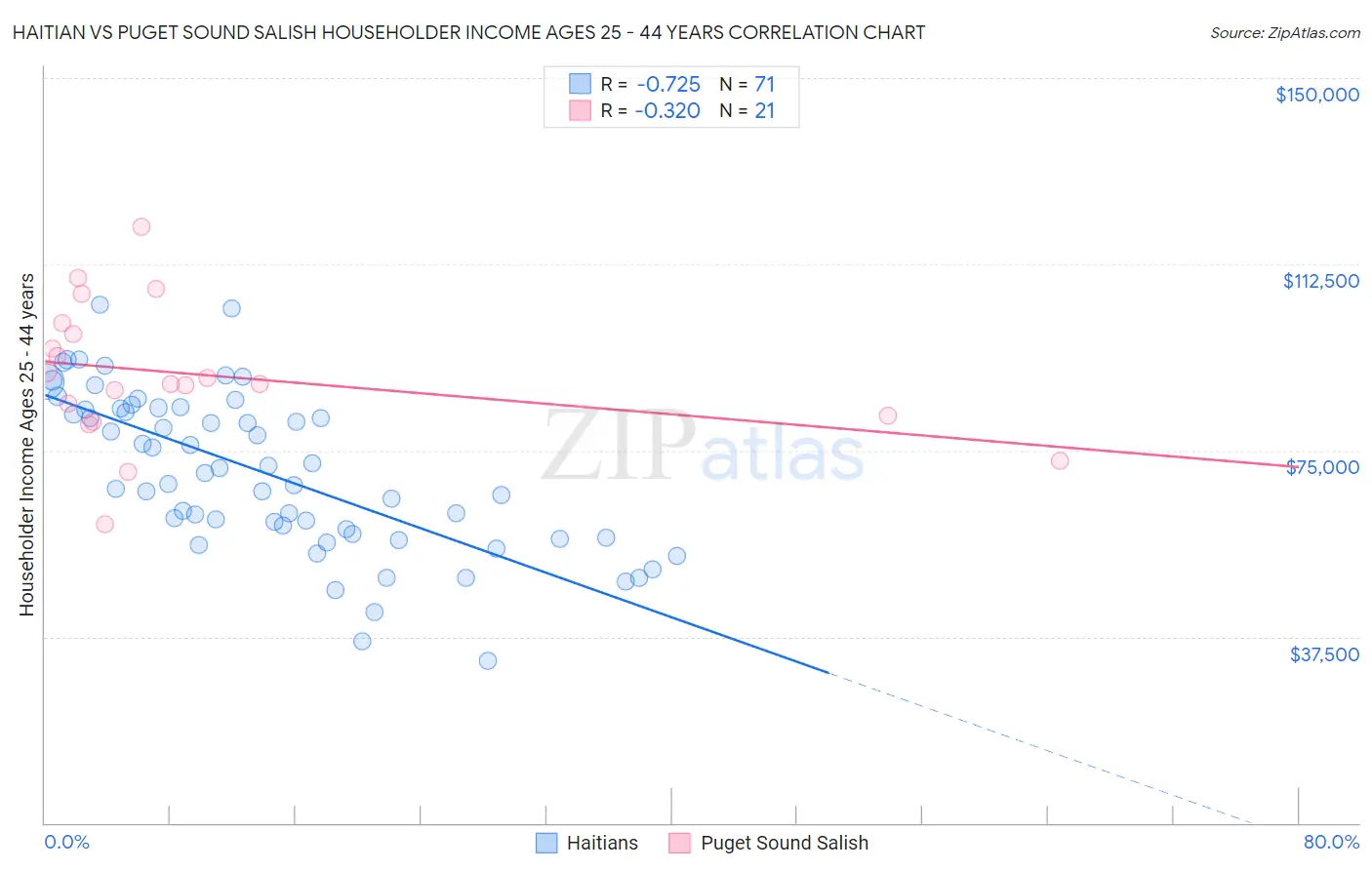 Haitian vs Puget Sound Salish Householder Income Ages 25 - 44 years