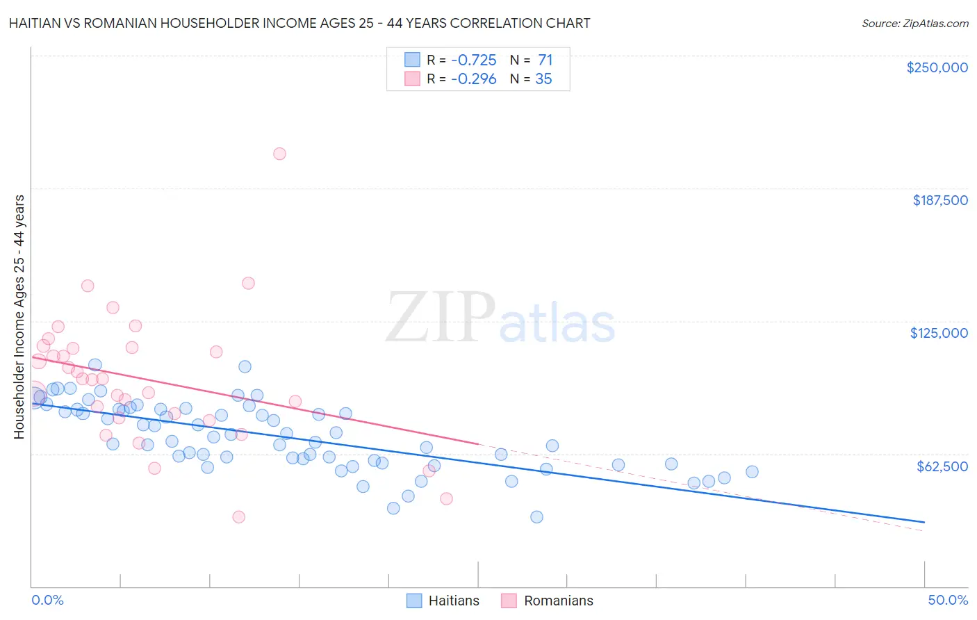 Haitian vs Romanian Householder Income Ages 25 - 44 years