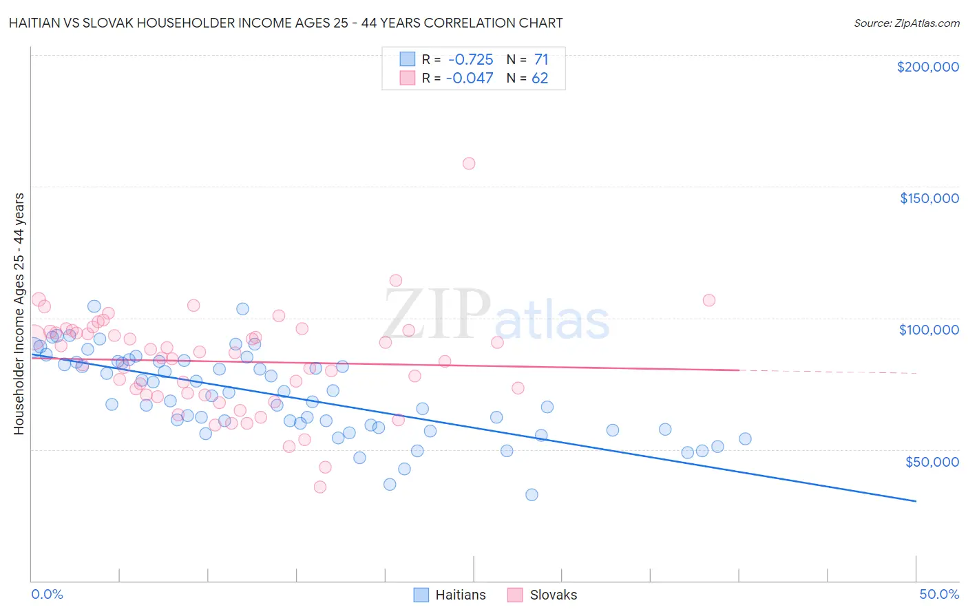 Haitian vs Slovak Householder Income Ages 25 - 44 years