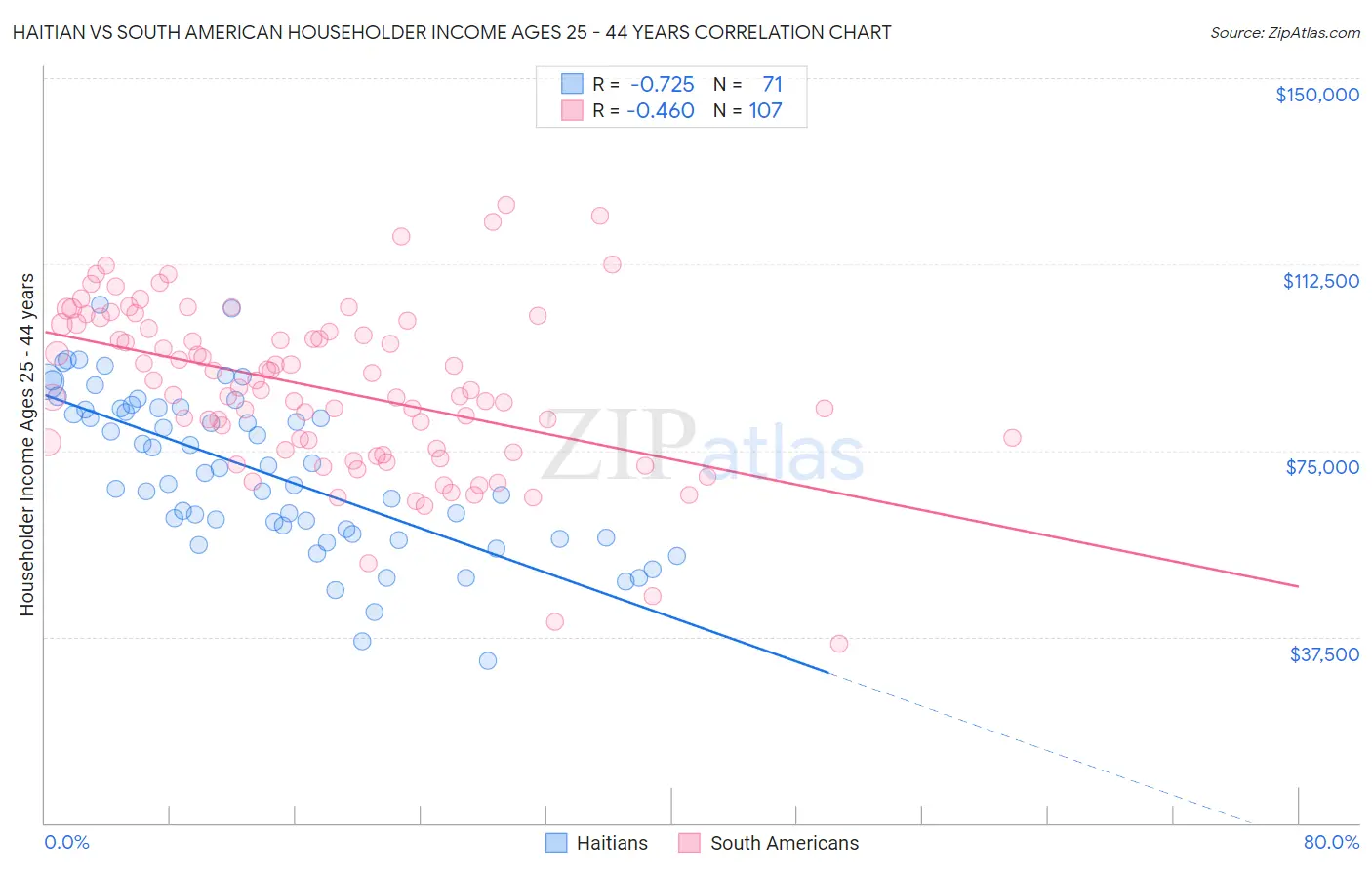 Haitian vs South American Householder Income Ages 25 - 44 years