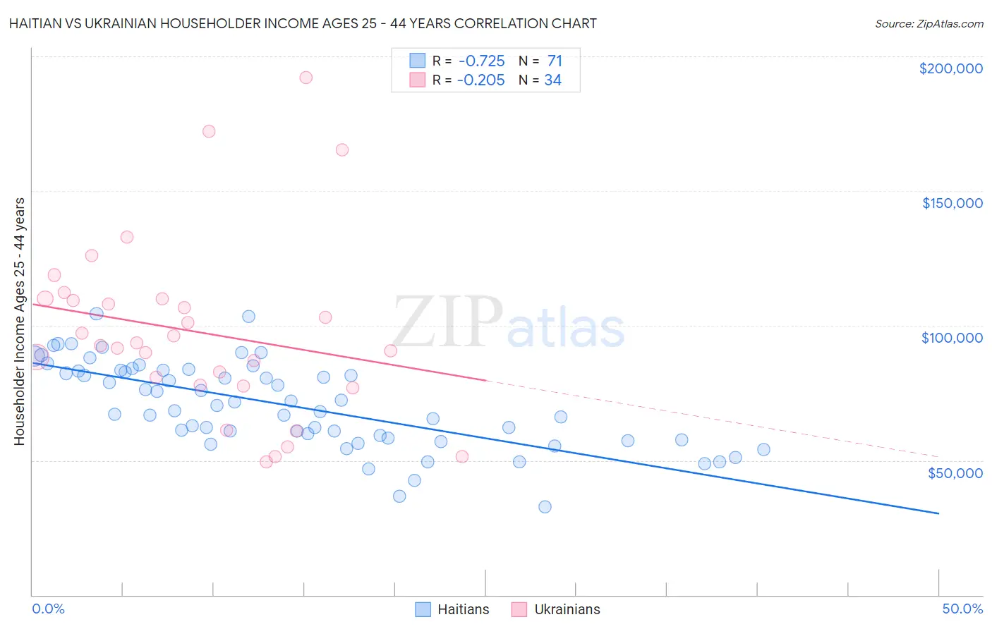 Haitian vs Ukrainian Householder Income Ages 25 - 44 years