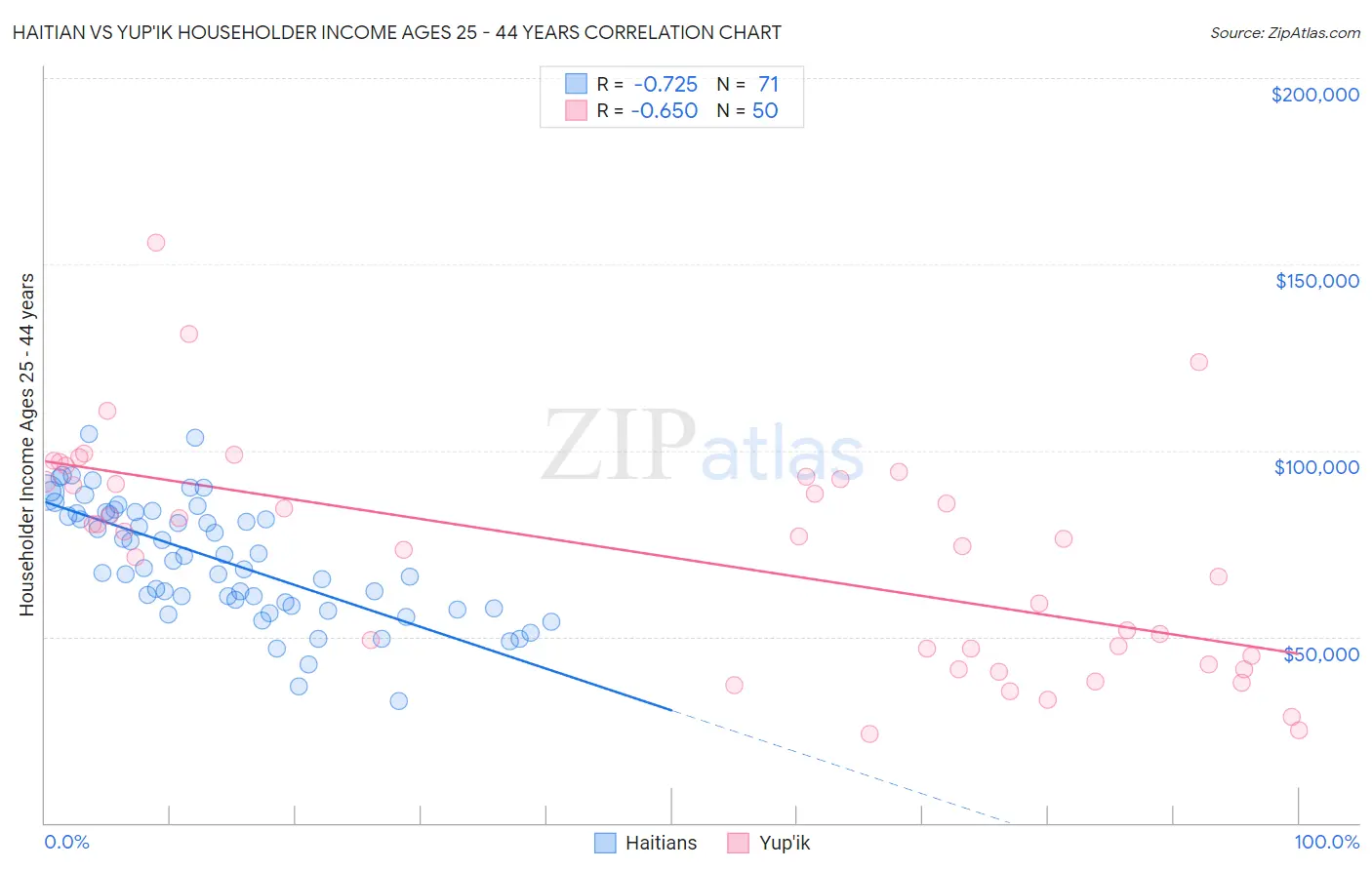 Haitian vs Yup'ik Householder Income Ages 25 - 44 years