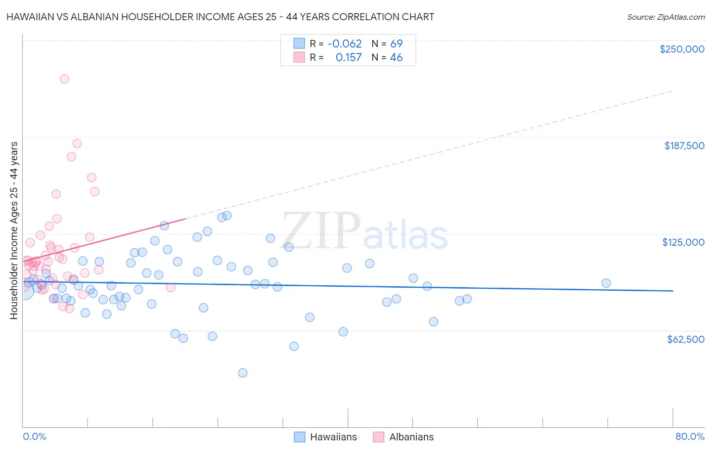 Hawaiian vs Albanian Householder Income Ages 25 - 44 years