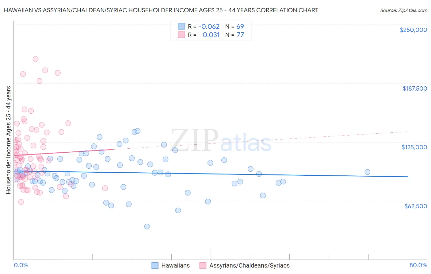 Hawaiian vs Assyrian/Chaldean/Syriac Householder Income Ages 25 - 44 years