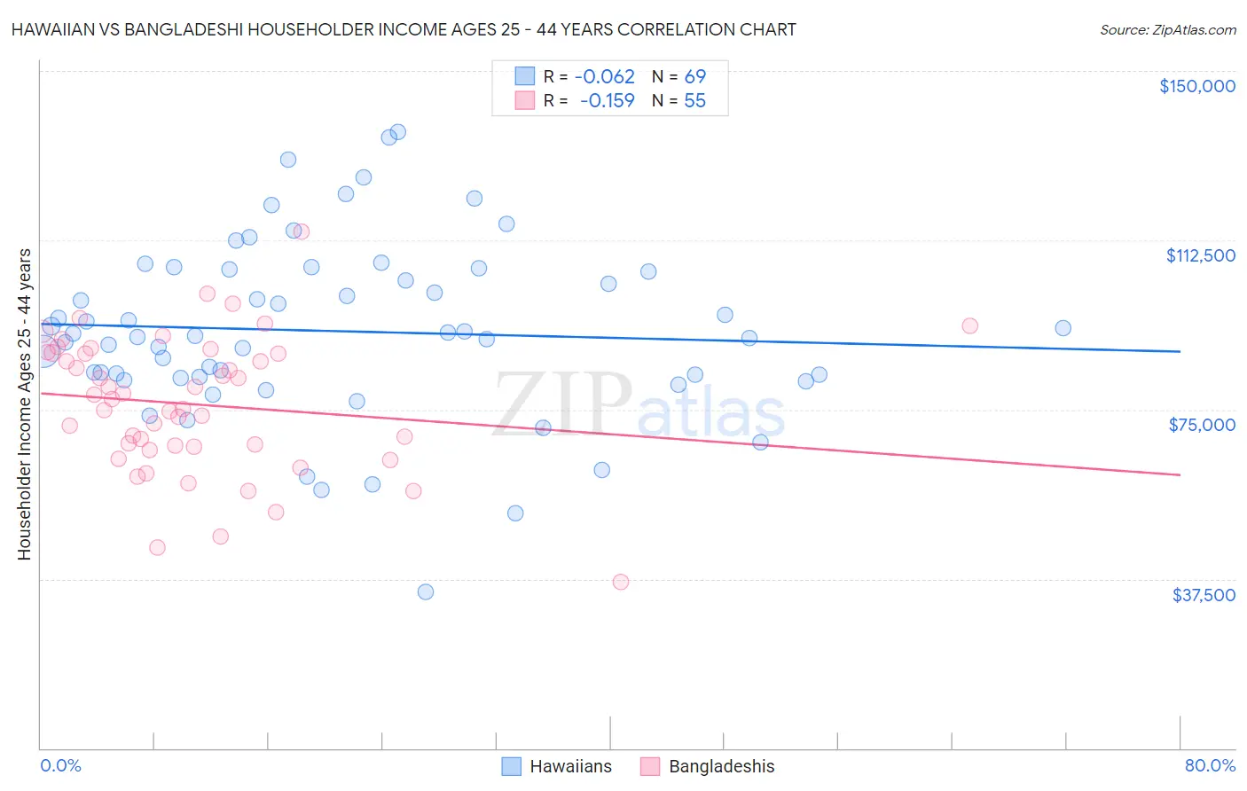 Hawaiian vs Bangladeshi Householder Income Ages 25 - 44 years