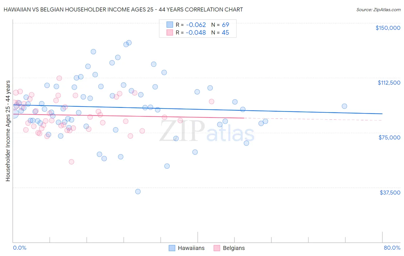 Hawaiian vs Belgian Householder Income Ages 25 - 44 years