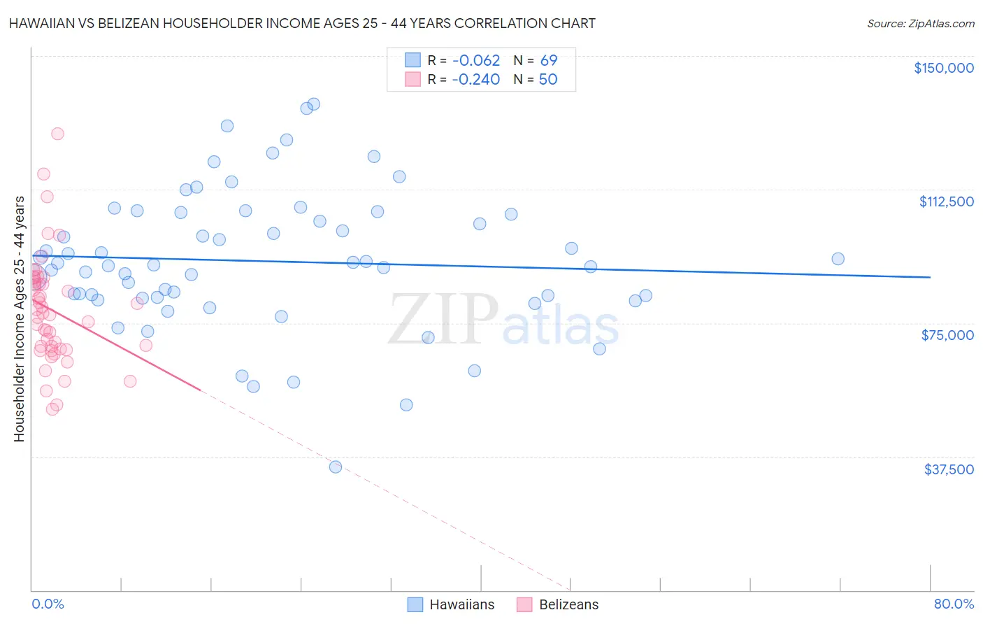 Hawaiian vs Belizean Householder Income Ages 25 - 44 years