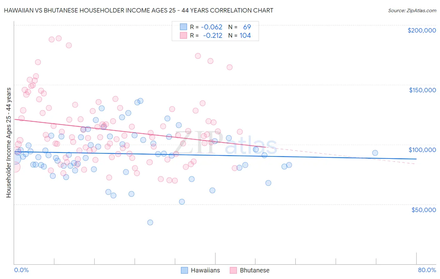 Hawaiian vs Bhutanese Householder Income Ages 25 - 44 years