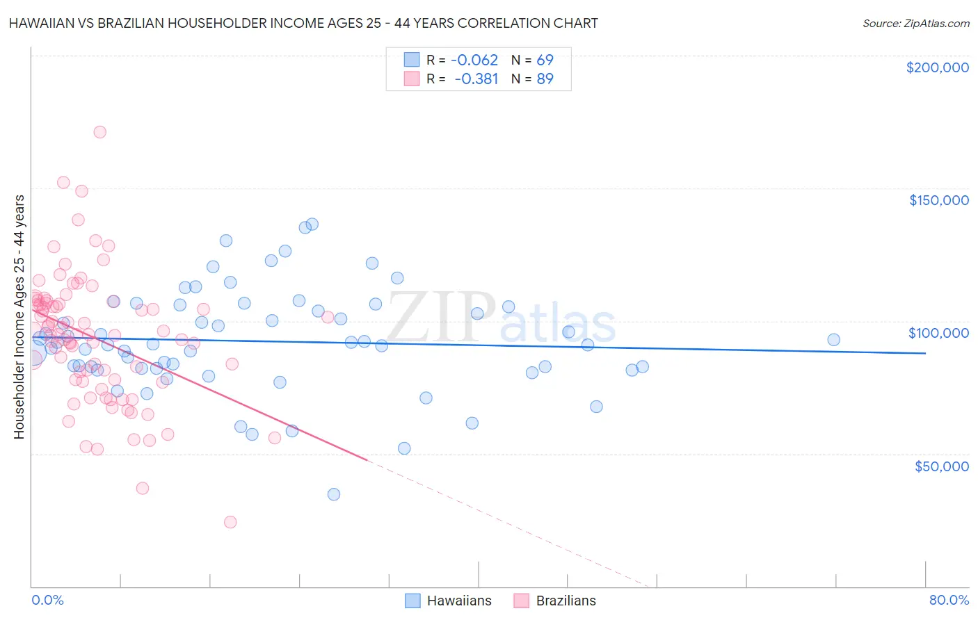 Hawaiian vs Brazilian Householder Income Ages 25 - 44 years